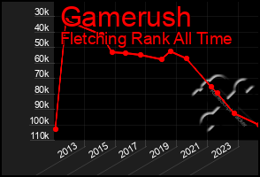 Total Graph of Gamerush