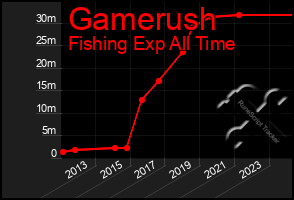 Total Graph of Gamerush