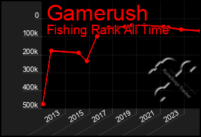 Total Graph of Gamerush