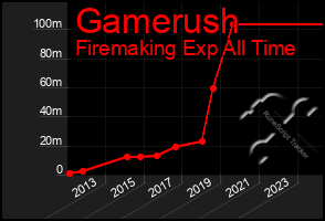 Total Graph of Gamerush