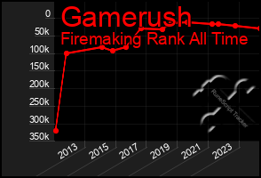 Total Graph of Gamerush