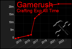 Total Graph of Gamerush