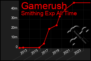 Total Graph of Gamerush