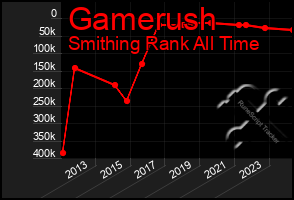 Total Graph of Gamerush