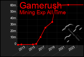 Total Graph of Gamerush