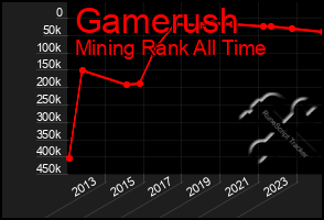 Total Graph of Gamerush