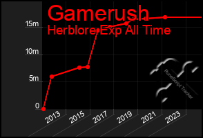 Total Graph of Gamerush