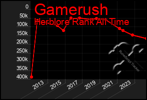 Total Graph of Gamerush