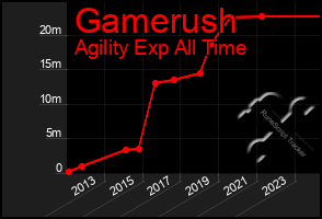 Total Graph of Gamerush