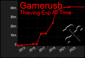 Total Graph of Gamerush