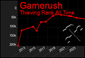 Total Graph of Gamerush