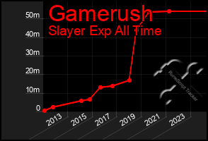 Total Graph of Gamerush