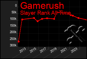 Total Graph of Gamerush