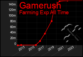 Total Graph of Gamerush