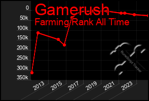 Total Graph of Gamerush