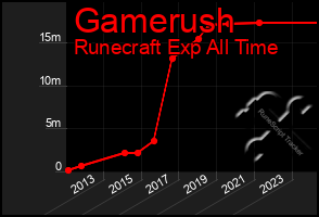 Total Graph of Gamerush