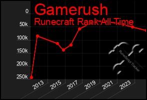 Total Graph of Gamerush