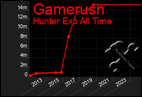 Total Graph of Gamerush