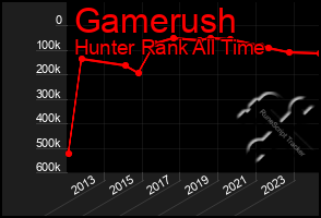 Total Graph of Gamerush