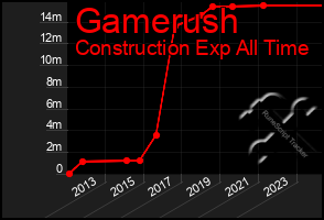 Total Graph of Gamerush