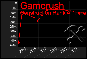 Total Graph of Gamerush