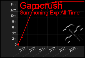 Total Graph of Gamerush