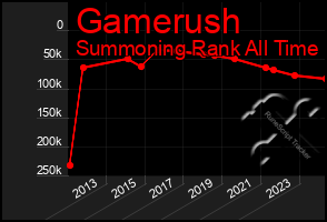 Total Graph of Gamerush