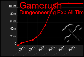 Total Graph of Gamerush