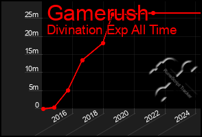 Total Graph of Gamerush