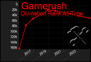 Total Graph of Gamerush