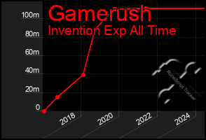 Total Graph of Gamerush