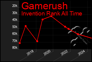 Total Graph of Gamerush