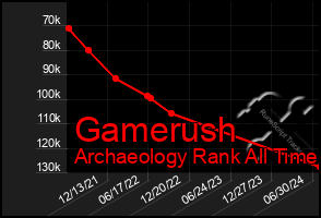 Total Graph of Gamerush