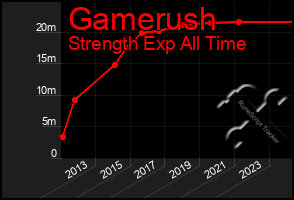 Total Graph of Gamerush