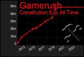 Total Graph of Gamerush