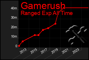 Total Graph of Gamerush