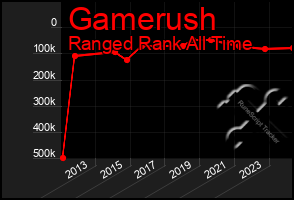 Total Graph of Gamerush