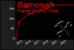 Total Graph of Gamerush