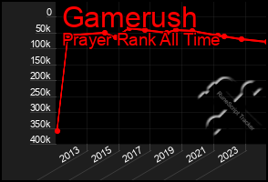 Total Graph of Gamerush