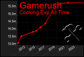 Total Graph of Gamerush