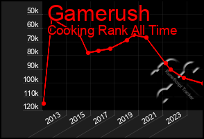 Total Graph of Gamerush