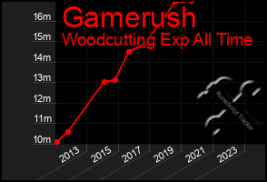 Total Graph of Gamerush