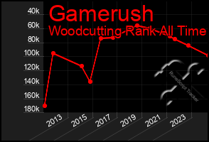 Total Graph of Gamerush