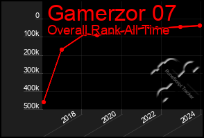 Total Graph of Gamerzor 07