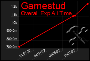 Total Graph of Gamestud