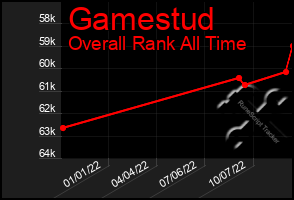Total Graph of Gamestud