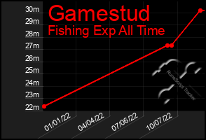 Total Graph of Gamestud