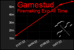 Total Graph of Gamestud