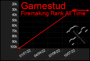 Total Graph of Gamestud