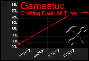 Total Graph of Gamestud